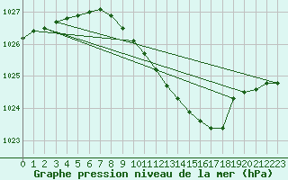 Courbe de la pression atmosphrique pour Alfeld