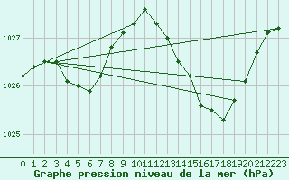 Courbe de la pression atmosphrique pour Grasque (13)