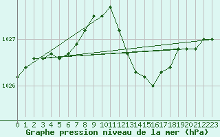 Courbe de la pression atmosphrique pour Hohrod (68)