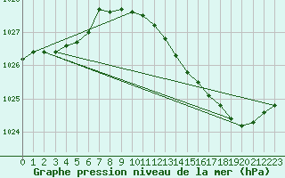 Courbe de la pression atmosphrique pour Avord (18)