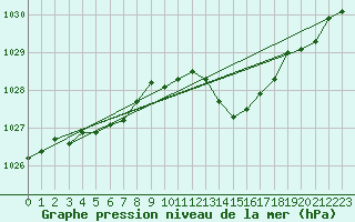 Courbe de la pression atmosphrique pour Haegen (67)