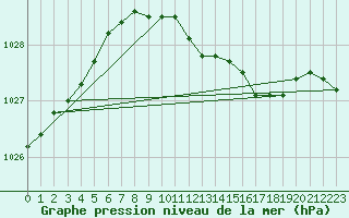 Courbe de la pression atmosphrique pour Meppen