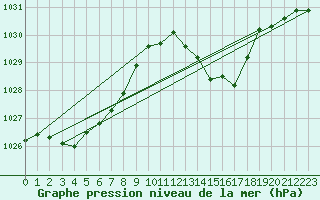 Courbe de la pression atmosphrique pour Saint-Vran (05)