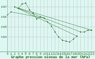 Courbe de la pression atmosphrique pour Lichtenhain-Mittelndorf