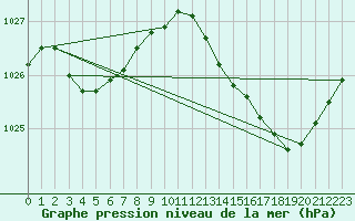 Courbe de la pression atmosphrique pour La Lande-sur-Eure (61)