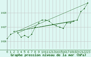 Courbe de la pression atmosphrique pour Hereford/Credenhill