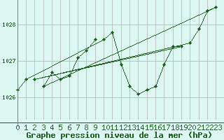 Courbe de la pression atmosphrique pour Eisenach