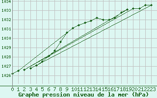 Courbe de la pression atmosphrique pour Ambrieu (01)