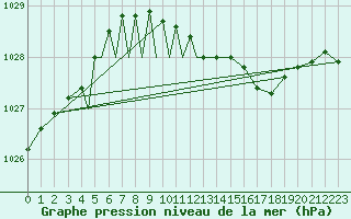 Courbe de la pression atmosphrique pour Diepholz