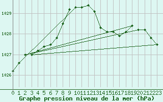 Courbe de la pression atmosphrique pour Lemberg (57)