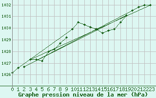 Courbe de la pression atmosphrique pour Le Luc (83)