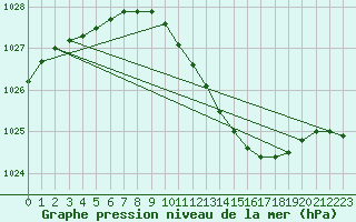 Courbe de la pression atmosphrique pour Vangsnes