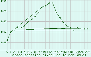 Courbe de la pression atmosphrique pour Saint-Mdard-d