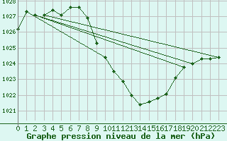 Courbe de la pression atmosphrique pour Dellach Im Drautal