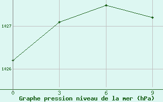 Courbe de la pression atmosphrique pour Ukmerge