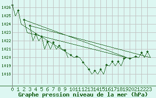 Courbe de la pression atmosphrique pour Fassberg