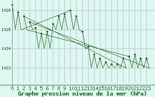 Courbe de la pression atmosphrique pour Ibiza (Esp)