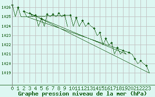 Courbe de la pression atmosphrique pour Platform Hoorn-a Sea