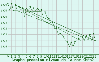 Courbe de la pression atmosphrique pour Frankfort (All)