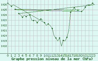 Courbe de la pression atmosphrique pour San Sebastian (Esp)