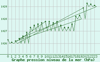 Courbe de la pression atmosphrique pour Groningen Airport Eelde