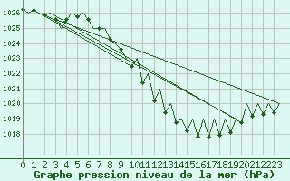 Courbe de la pression atmosphrique pour Lugano (Sw)