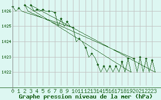 Courbe de la pression atmosphrique pour Stockholm / Bromma