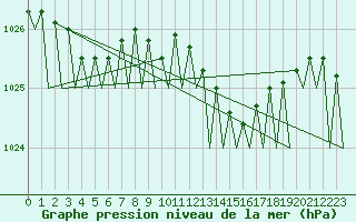 Courbe de la pression atmosphrique pour Platform Buitengaats/BG-OHVS2