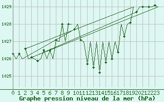 Courbe de la pression atmosphrique pour Huesca (Esp)