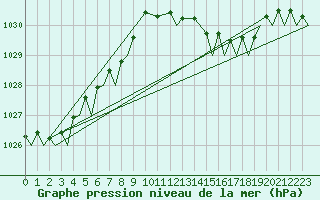 Courbe de la pression atmosphrique pour Yeovilton