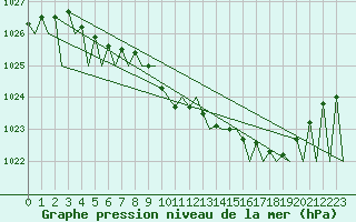 Courbe de la pression atmosphrique pour Gallivare