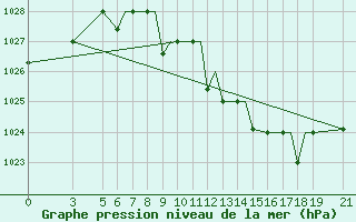 Courbe de la pression atmosphrique pour Vitebsk