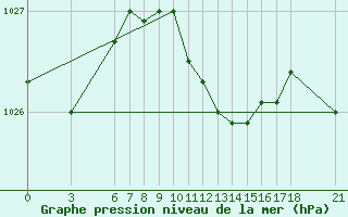 Courbe de la pression atmosphrique pour Yalova Airport