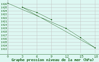 Courbe de la pression atmosphrique pour Okunev Nos