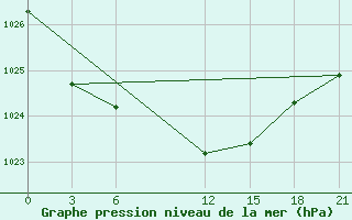 Courbe de la pression atmosphrique pour Pavilosta