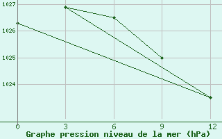 Courbe de la pression atmosphrique pour Kzil-Tus Sovkhoz