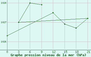 Courbe de la pression atmosphrique pour Vyborg