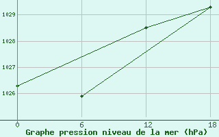 Courbe de la pression atmosphrique pour Apatitovaya