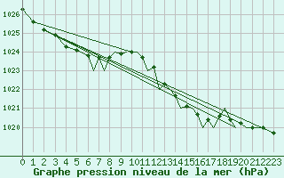 Courbe de la pression atmosphrique pour Hawarden