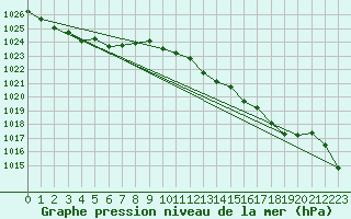 Courbe de la pression atmosphrique pour Santander (Esp)