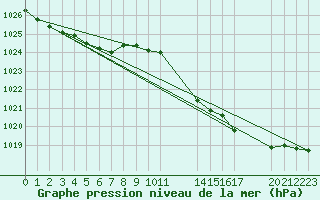 Courbe de la pression atmosphrique pour Saint-Haon (43)