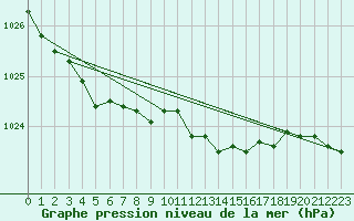 Courbe de la pression atmosphrique pour Cuxhaven