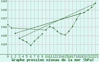 Courbe de la pression atmosphrique pour Ajaccio - Campo dell