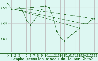 Courbe de la pression atmosphrique pour Cap Cpet (83)