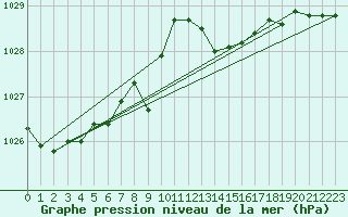Courbe de la pression atmosphrique pour Lige Bierset (Be)