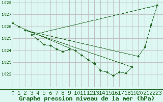 Courbe de la pression atmosphrique pour Avord (18)