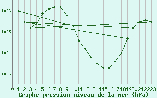 Courbe de la pression atmosphrique pour Urziceni