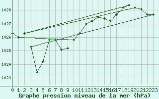 Courbe de la pression atmosphrique pour Ploumanac