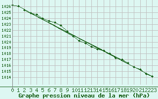 Courbe de la pression atmosphrique pour Kotka Haapasaari