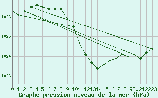 Courbe de la pression atmosphrique pour Aigle (Sw)